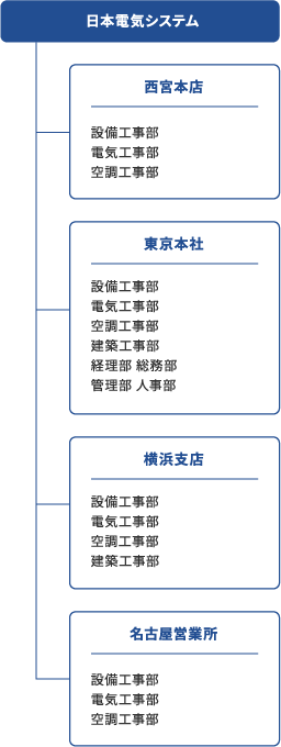 日本電気システム組織図：本社を日本電気システムとして、西宮本店、東京本社、横浜支店、名古屋営業所の4拠点を展開。西宮本店・名古屋営業所にはそれぞれ設備工事部、電気工事部、空調工事部を配置。横浜支店には設備工事部、電気工事部、空調工事部、建築工事部を配置。東京本社には横浜支店に加え、経理部・総務部、管理部・人事部を設置している組織体制